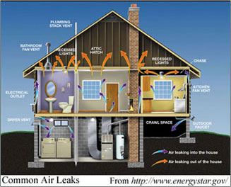 Indoor Air Quality air flow chart